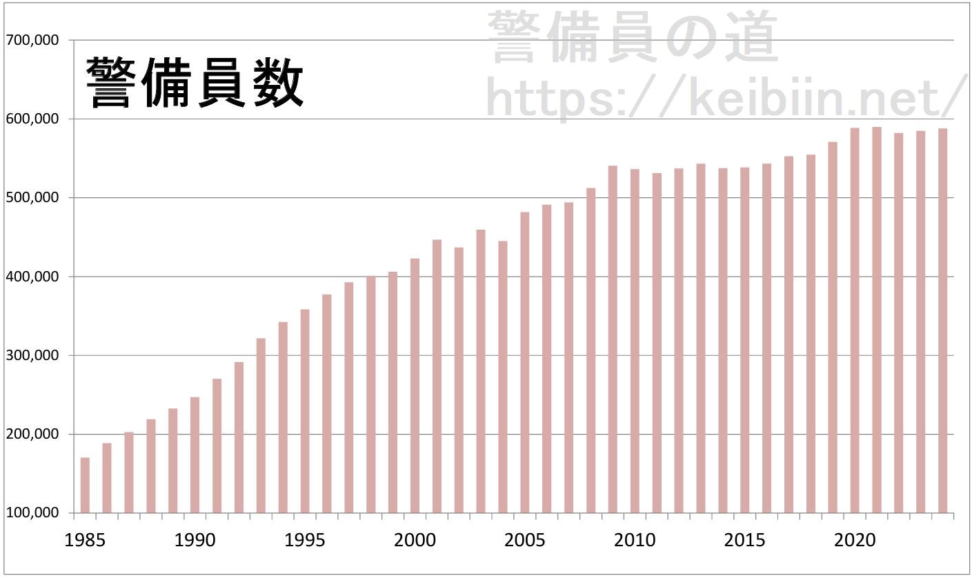 警備員数の推移