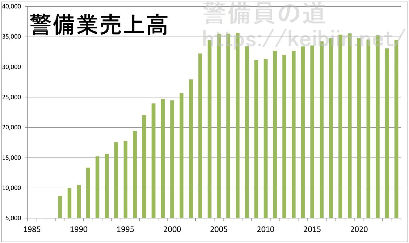 警備業売上高の推移